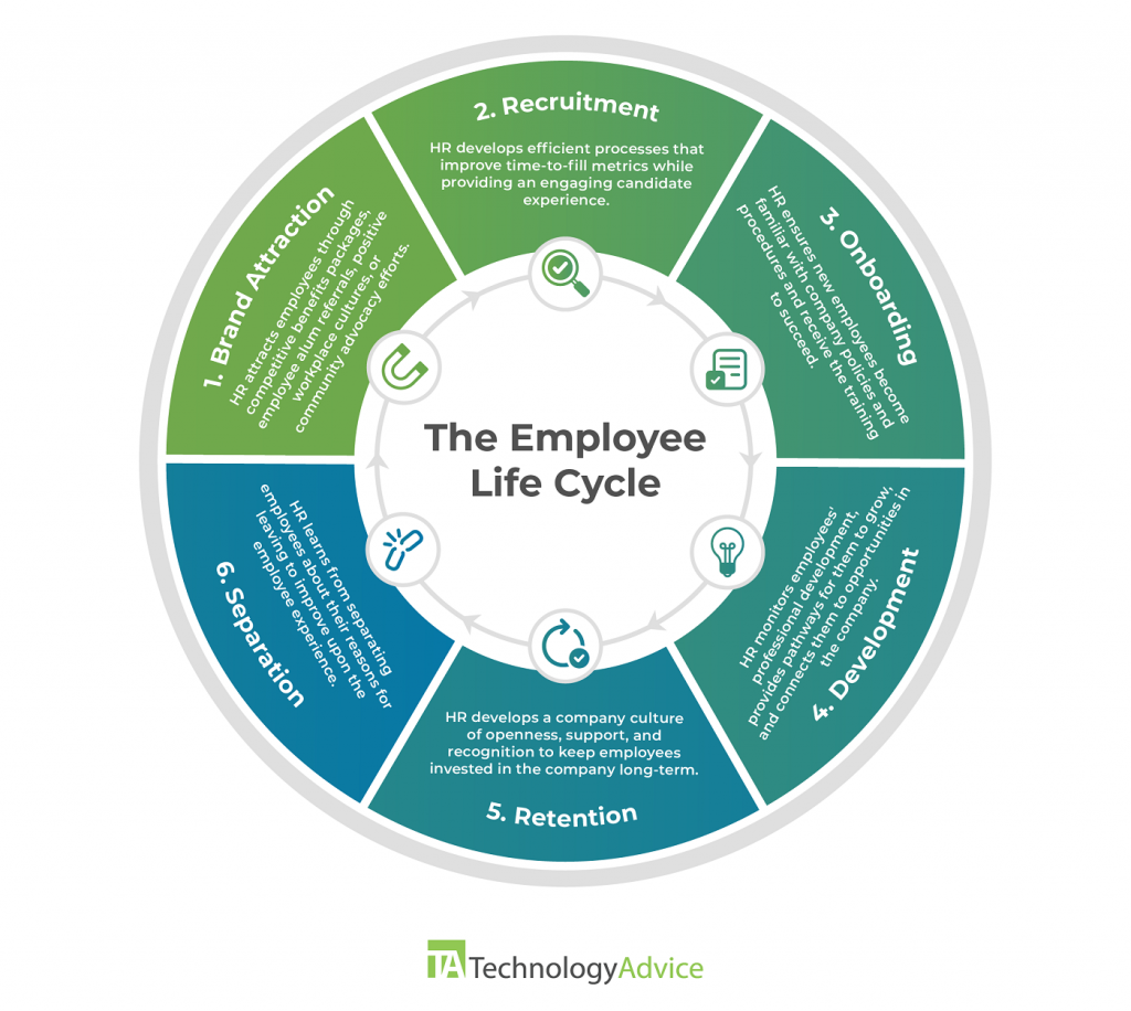 Associate Lifecycle Management